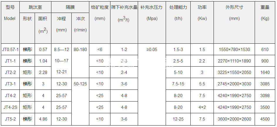 鋸齒波跳汰機(圖1) 鋸齒波跳汰機(圖1)